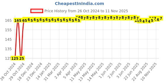 moglix.com Ingco PVC Welding Goggles, HSGW01 ingco Price History Graph from 26 Oct 2024 to 11 Nov 2025