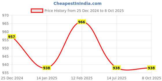 moglix.com Ingco S12 1.5Ah 12V Lithium-ion Battery, FBLI12153 ingco Price History Graph from 25 Dec 2024 to 7 Oct 2025