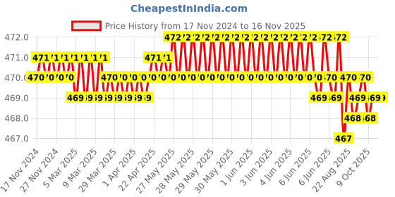 moglix.com Ingco SDBIM21HL133 Socket Bit, (Pack of 10) ingco Price History Graph from 17 Nov 2024 to 15 Nov 2025