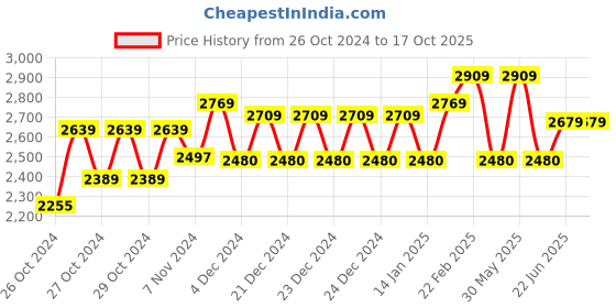 moglix.com Ingco Tile Cutter, HTC04600 ingco Price History Graph from 26 Oct 2024 to 16 Oct 2025
