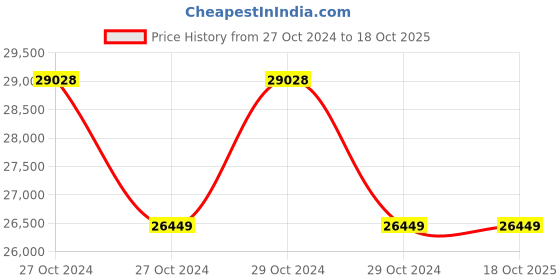 moglix.com Ingco TS15008 1500W Table Saw, Speed: 4500 rpm ingco Price History Graph from 27 Oct 2024 to 18 Oct 2025