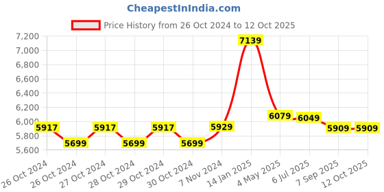 moglix.com Ingco Twin Hammer Air Impact Wrench ingco Price History Graph from 26 Oct 2024 to 12 Oct 2025