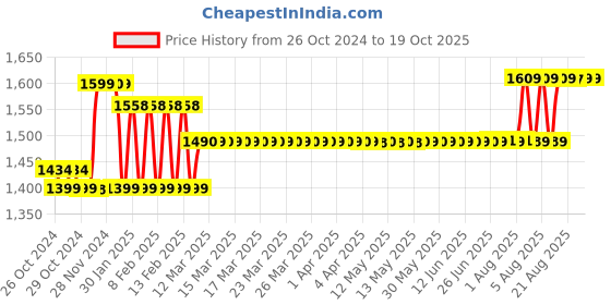 moglix.com Ingco VTH 10 Pcs 1/2 inch Impact Socket Set, HKISSD12101 ingco Price History Graph from 26 Oct 2024 to 18 Oct 2025