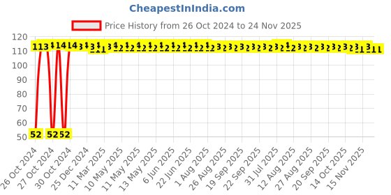 moglix.com Ingco WB40501 6.35mm Cast Iron Wheels Wire Brush ingco Price History Graph from 26 Oct 2024 to 24 Nov 2025