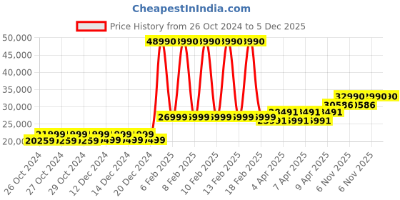 moglix.com Ingersoll Rand 10W-20 20L Ultra Synthetic Rotary Coolant, 38459582 ingersoll rand Price History Graph from 26 Oct 2024 to 4 Dec 2025