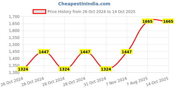 moglix.com Ingersoll Rand T-30 1L Select Compressor Oil, 38440228 ingersoll rand Price History Graph from 26 Oct 2024 to 14 Oct 2025