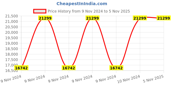 moglix.com Innowin IGC Defender Yellow Fabric &a; PU Leather High Back Gaming Chair innowin Price History Graph from 9 Nov 2024 to 5 Nov 2025