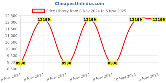 moglix.com Innowin Matrix Black Mesh Medium Back Ergonomic Chair innowin Price History Graph from 8 Nov 2024 to 5 Nov 2025