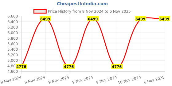 moglix.com Innowin Pine Sky Blue Mesh Low Back Ergonomic Chair innowin Price History Graph from 8 Nov 2024 to 6 Nov 2025