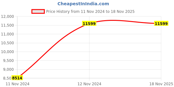 moglix.com Innowin Venture Premium Light Grey Leatherette Medium Back Ergonomic Chair innowin Price History Graph from 11 Nov 2024 to 18 Nov 2025