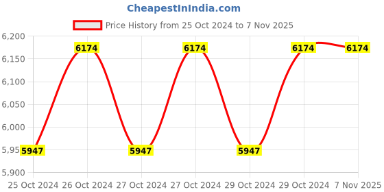 moglix.com Insane 2.3Kg Chocolate Whey Protein insane Price History Graph from 25 Oct 2024 to 7 Nov 2025