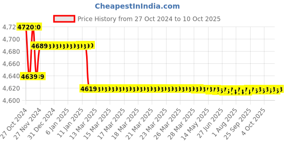 moglix.com Insize 0-0.8mm 0.01mm Back Plunger Dial Test Indicator, 2398-08 insize Price History Graph from 27 Oct 2024 to 10 Oct 2025