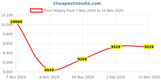 moglix.com Insize 0-10mm 0.01mm Dial Depth Gage, 2343-101 (Pack of 2) insize Price History Graph from 7 Nov 2024 to 23 Nov 2025