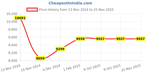 moglix.com Insize 0-10mm 0.01mm Dial Depth Gage, 2343-102 (Pack of 2) insize Price History Graph from 13 Nov 2024 to 24 Nov 2025