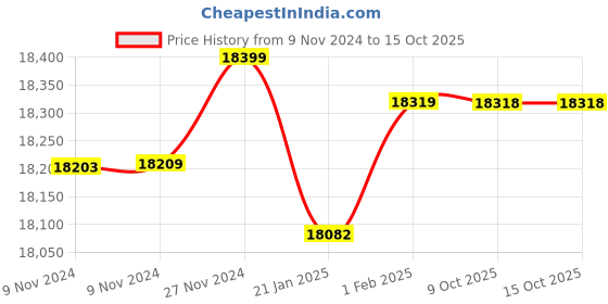 moglix.com Insize 0-10mm 0.01mm Tube Thickness Gauge, 2367-10A (Pack of 2) insize Price History Graph from 9 Nov 2024 to 15 Oct 2025