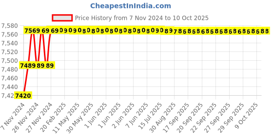 moglix.com Insize 0-10mm 0.02mm Chamfer Gage, 1267-63 insize Price History Graph from 7 Nov 2024 to 9 Oct 2025