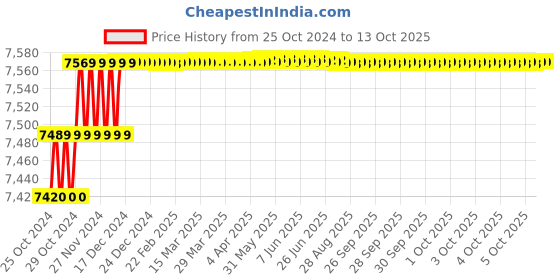 moglix.com Insize 0-10mm 0.02mm Chamfer Gage, 1267-66 insize Price History Graph from 25 Oct 2024 to 12 Oct 2025