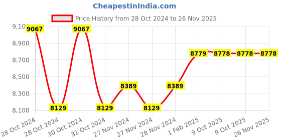 moglix.com Insize 0-10mm Thickness Gage, 2862-101 (Pack of 3) insize Price History Graph from 28 Oct 2024 to 25 Nov 2025