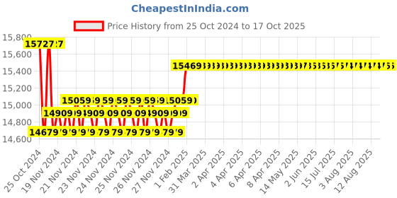moglix.com Insize 0-12.7mm 0.001mm Digital Surface Profile Gage, 2843-10 insize Price History Graph from 25 Oct 2024 to 16 Oct 2025