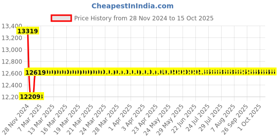 moglix.com Insize 0-12.7mm 0.01mm Digital Depth Gage, 2142-301 insize Price History Graph from 28 Nov 2024 to 14 Oct 2025