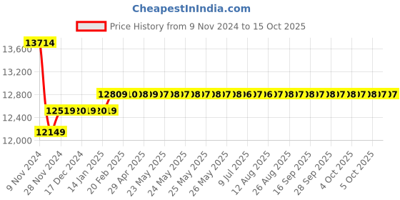 moglix.com Insize 0-12.7mm 0.01mm Digital Depth Gage, 2142-302 insize Price History Graph from 9 Nov 2024 to 15 Oct 2025
