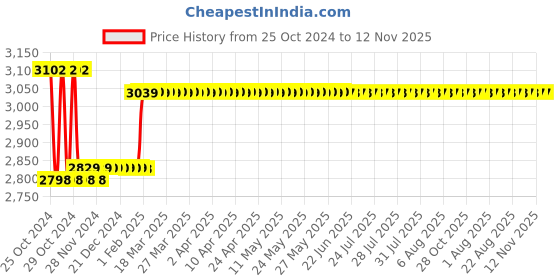 moglix.com Insize 0-150 mm Dial Caliper, 1312-150A insize Price History Graph from 25 Oct 2024 to 11 Nov 2025