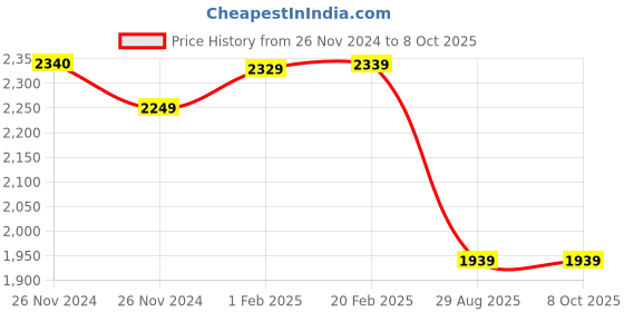 moglix.com Insize 0-150 mm Digital Caliper (Standard Model), 1108-150 insize Price History Graph from 26 Nov 2024 to 8 Oct 2025