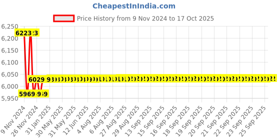 moglix.com Insize 0-150mm 0.01mm Digital Double Hook Depth Gauge, 1144-150A insize Price History Graph from 9 Nov 2024 to 17 Oct 2025