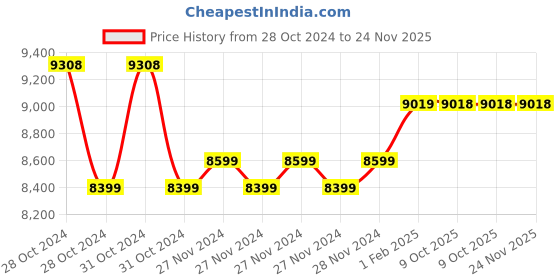 moglix.com Insize 0-150mm Dial Caliper, 1312-150A (Pack of 3) insize Price History Graph from 28 Oct 2024 to 23 Nov 2025