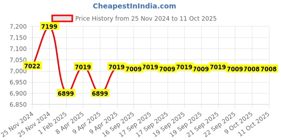 moglix.com Insize 0-150mm Digital Caliper (Standard Model), 1108-150 (Pack of 3) insize Price History Graph from 25 Nov 2024 to 11 Oct 2025