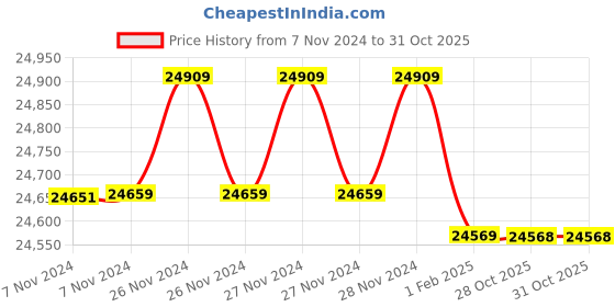 moglix.com Insize 0-1mm 0.001mm Surface Profile Gage, 2344-1 (Pack of 3) insize Price History Graph from 7 Nov 2024 to 31 Oct 2025