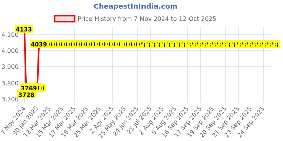 moglix.com Insize 0-200 mm Dial Caliper, 1312-200A insize Price History Graph from 7 Nov 2024 to 12 Oct 2025