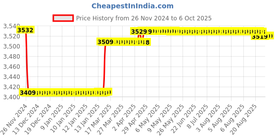 moglix.com Insize 0-200 mm Digital Caliper (Standard Model), 1108-200 insize Price History Graph from 26 Nov 2024 to 6 Oct 2025