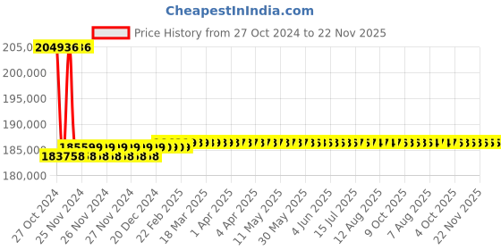 moglix.com Insize 0-2000mm 0.01mm Digital Height Gage, 1150-2000 insize Price History Graph from 27 Oct 2024 to 22 Nov 2025