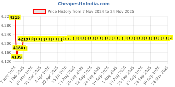 moglix.com Insize 0-200mm 0.01mm Digital Depth Cauge, 1141-200A insize Price History Graph from 7 Nov 2024 to 24 Nov 2025