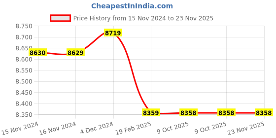 moglix.com Insize 0-200mm 0.01mm Digital Depth Gauge, 1141-200A (Pack of 2) insize Price History Graph from 15 Nov 2024 to 22 Nov 2025