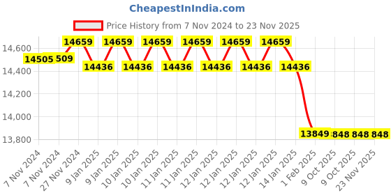 moglix.com Insize 0-200mm 0.01mm Digital Double Hook Depth Gauge, 1144-200A (Pack of 2) insize Price History Graph from 7 Nov 2024 to 23 Nov 2025