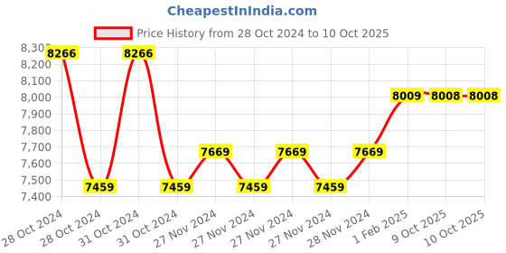 moglix.com Insize 0-200mm Dial Caliper, 1312-200A (Pack of 2) insize Price History Graph from 28 Oct 2024 to 10 Oct 2025