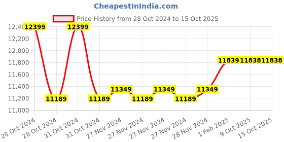 moglix.com Insize 0-200mm Dial Caliper, 1312-200A (Pack of 3) insize Price History Graph from 28 Oct 2024 to 14 Oct 2025