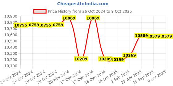 moglix.com Insize 0-200mm Digital Caliper (Standard Model), 1108-200 (Pack of 3) insize Price History Graph from 26 Oct 2024 to 9 Oct 2025