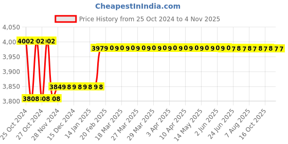 moglix.com Insize 0-25 mm Digital Outside Micrometer, 3109-25a insize Price History Graph from 25 Oct 2024 to 4 Nov 2025