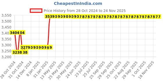 moglix.com Insize 0-25mm Depth Micrometer, 3240-25 insize Price History Graph from 28 Oct 2024 to 23 Nov 2025