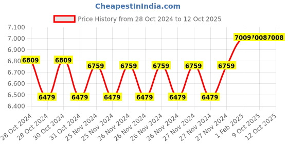 moglix.com Insize 0-25mm Depth Micrometer, 3240-25 (Pack of 2) insize Price History Graph from 28 Oct 2024 to 12 Oct 2025