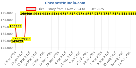 moglix.com Insize 0-25mm Dial Snap Gage, 3335-25 insize Price History Graph from 7 Nov 2024 to 11 Oct 2025