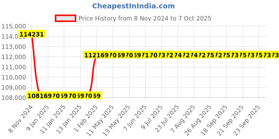 moglix.com Insize 0-25mm Dial Snap Gage?Dial Comparator Is Not Included?, 3336-25 insize Price History Graph from 8 Nov 2024 to 6 Oct 2025