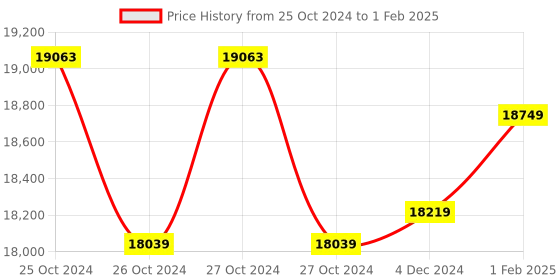 moglix.com Insize 0-25mm Dial Snap Gauge Without Indicator, 2184-25W (Pack of 2) insize Price History Graph from 25 Oct 2024 to 1 Feb 2025