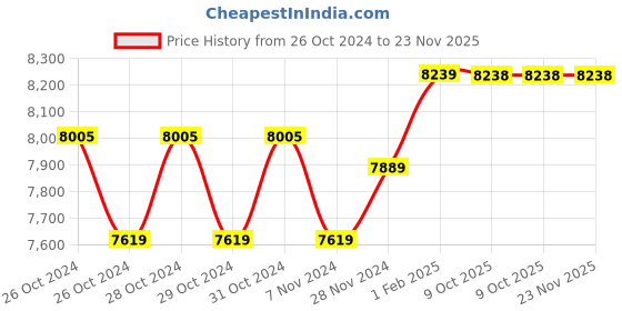 moglix.com Insize 0-25mm Digital Outside Micrometer, 3109-25a (Pack of 2) insize Price History Graph from 26 Oct 2024 to 23 Nov 2025