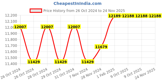 moglix.com Insize 0-25mm Digital Outside Micrometer, 3109-25a (Pack of 3) insize Price History Graph from 26 Oct 2024 to 24 Nov 2025