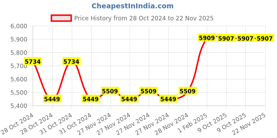 moglix.com Insize 0-25mm Outside Micrometer, 3210-25A (Pack of 3) insize Price History Graph from 28 Oct 2024 to 22 Nov 2025