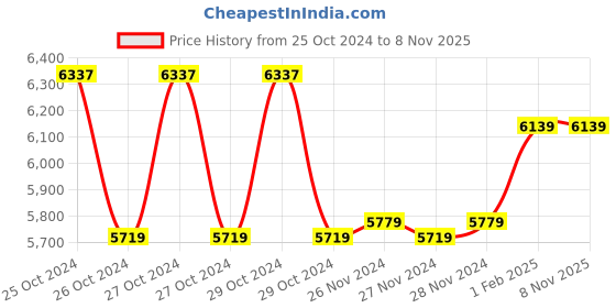 moglix.com Insize 0-300 mm Dial Caliper, 1312-300A insize Price History Graph from 25 Oct 2024 to 7 Nov 2025